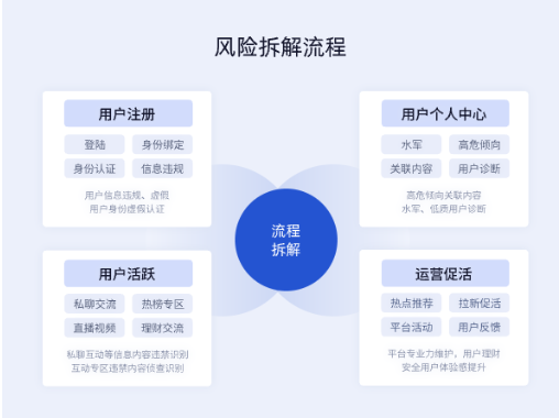 风险拆解流程